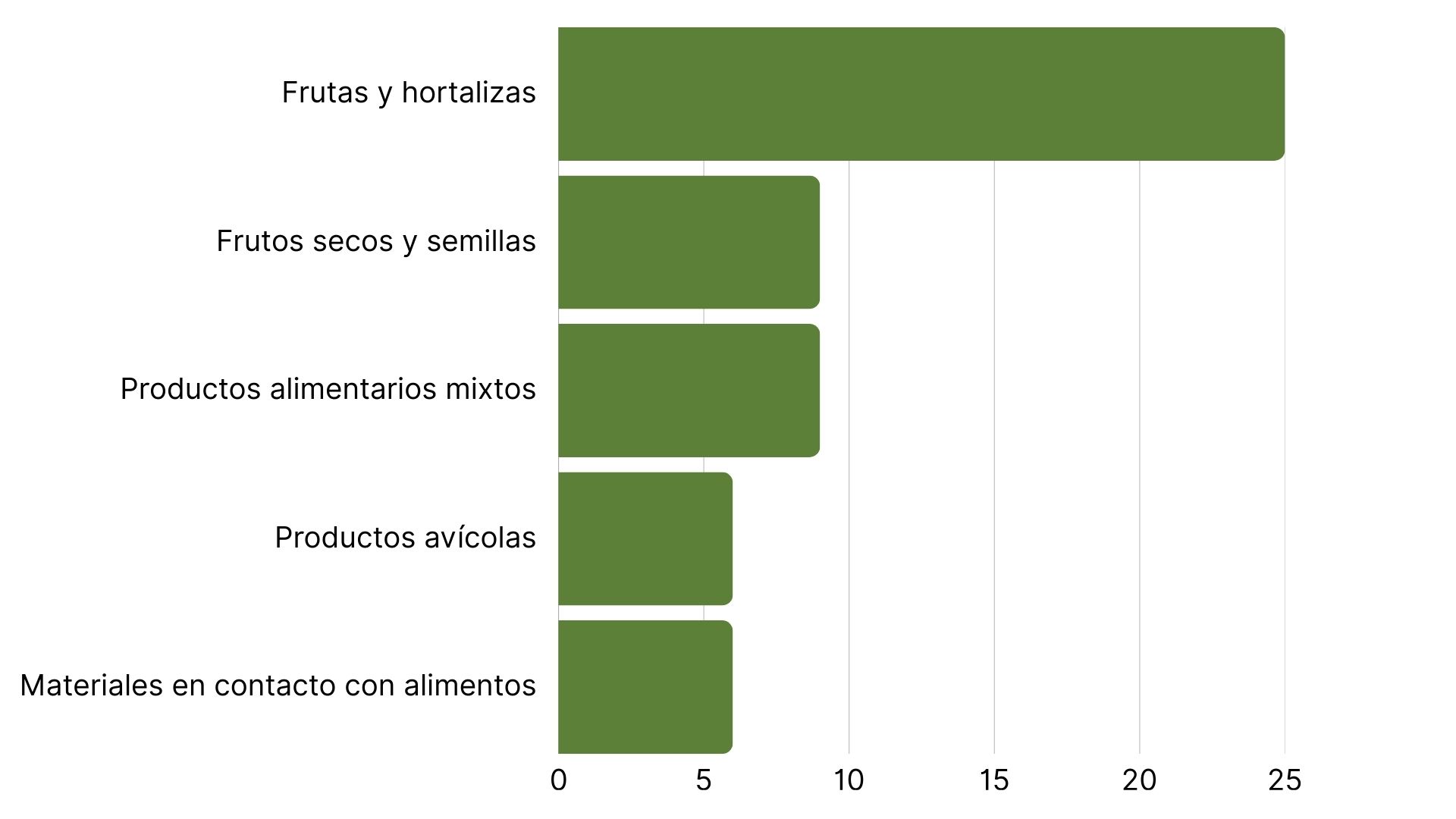 Las 5 categorías de productos principales con más alertas RASFF.jpg